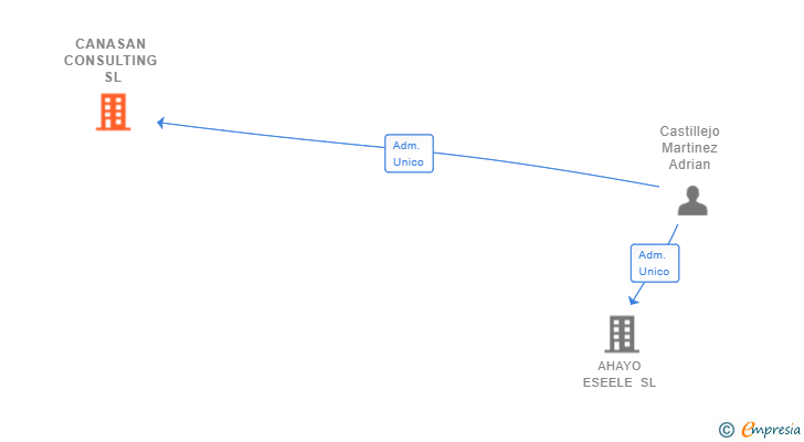 Vinculaciones societarias de CANASAN CONSULTING SL