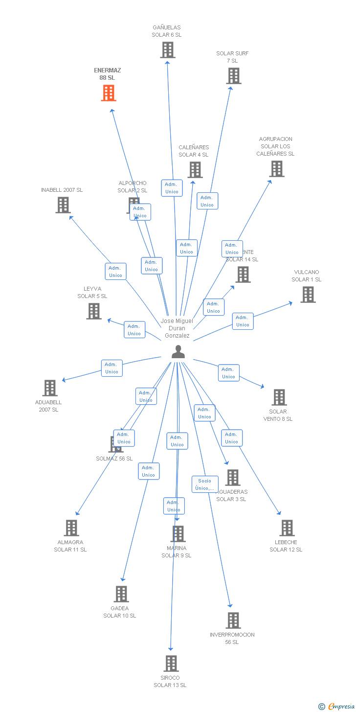 Vinculaciones societarias de ENERMAZ 88 SL