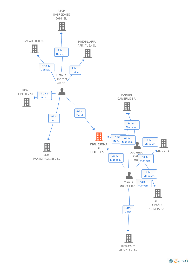 Vinculaciones societarias de INVERSORA DE HOTELES URBANOS SL