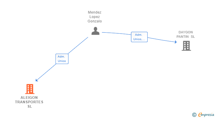 Vinculaciones societarias de ALEIGON TRANSPORTES SL