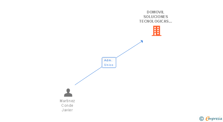 Vinculaciones societarias de DOMOVIL SOLUCIONES TECNOLOGICAS SL