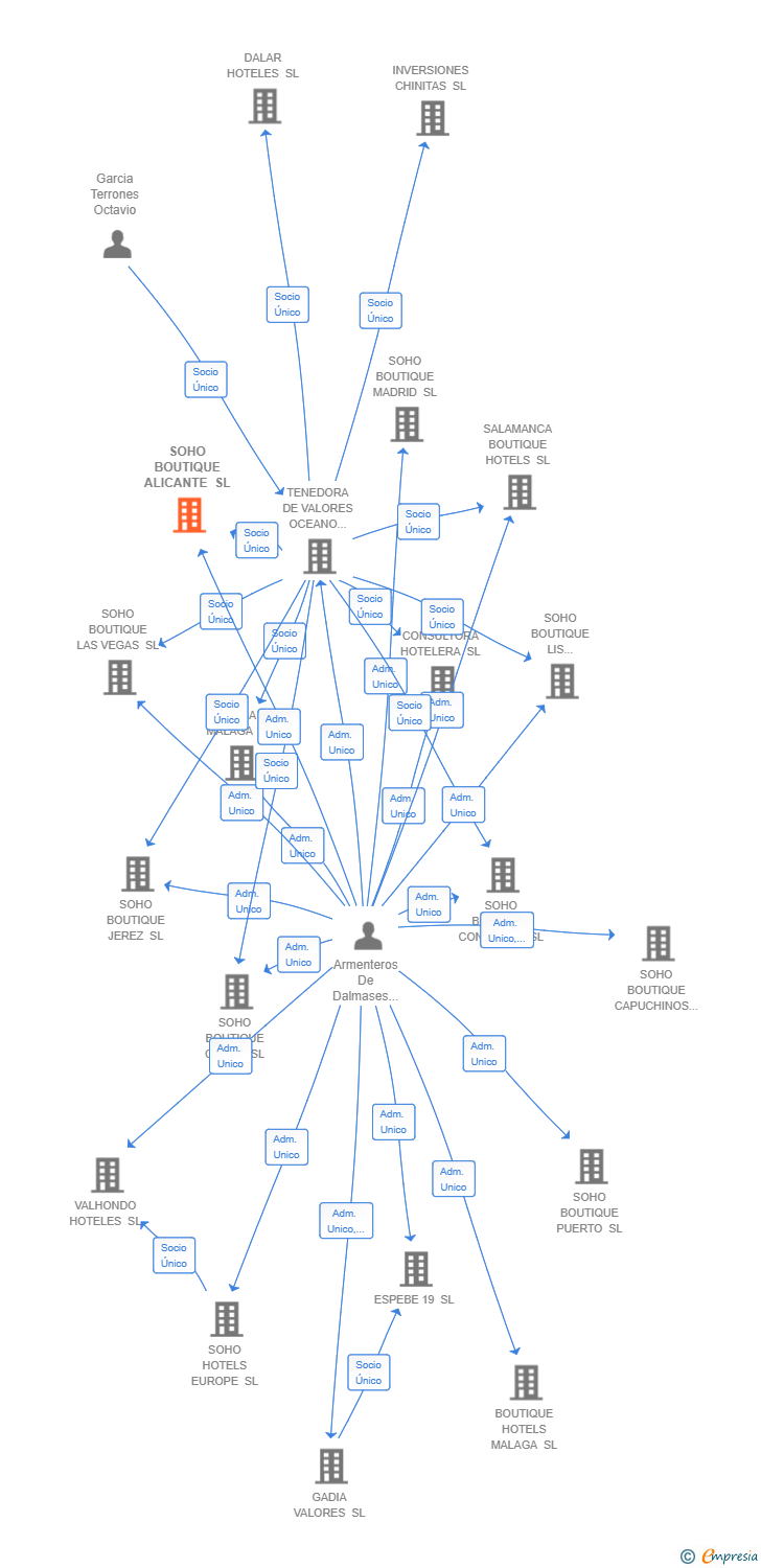 Vinculaciones societarias de SOHO BOUTIQUE ALICANTE SL