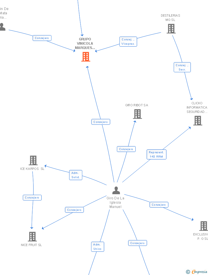 Vinculaciones societarias de GRUPO VINICOLA MARQUES DE VARGAS SL