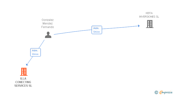 Vinculaciones societarias de ILLA CONECTING SERVICES SL