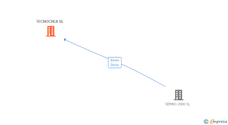 Vinculaciones societarias de IMQ TECNOCREA SL