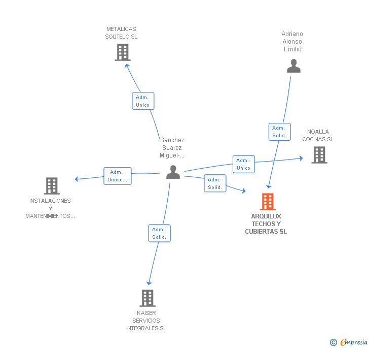 Vinculaciones societarias de ARQUILUX TECHOS Y CUBIERTAS SL