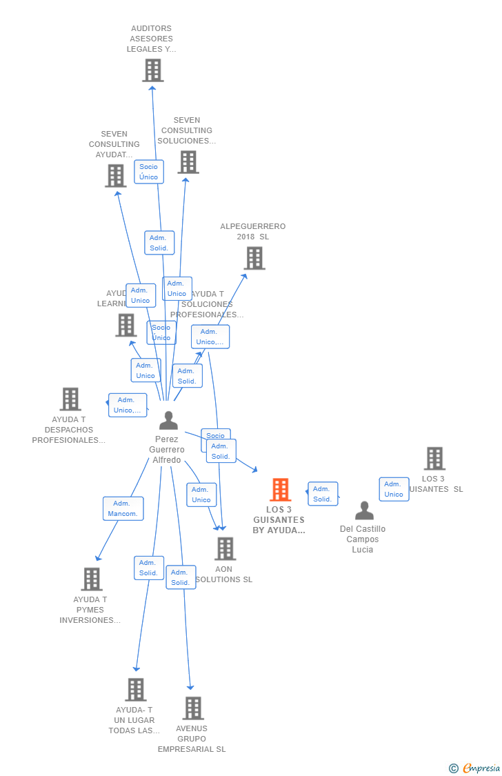Vinculaciones societarias de L3G MARKETING SL