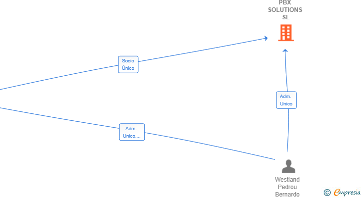 Vinculaciones societarias de PBX SOLUTIONS SL