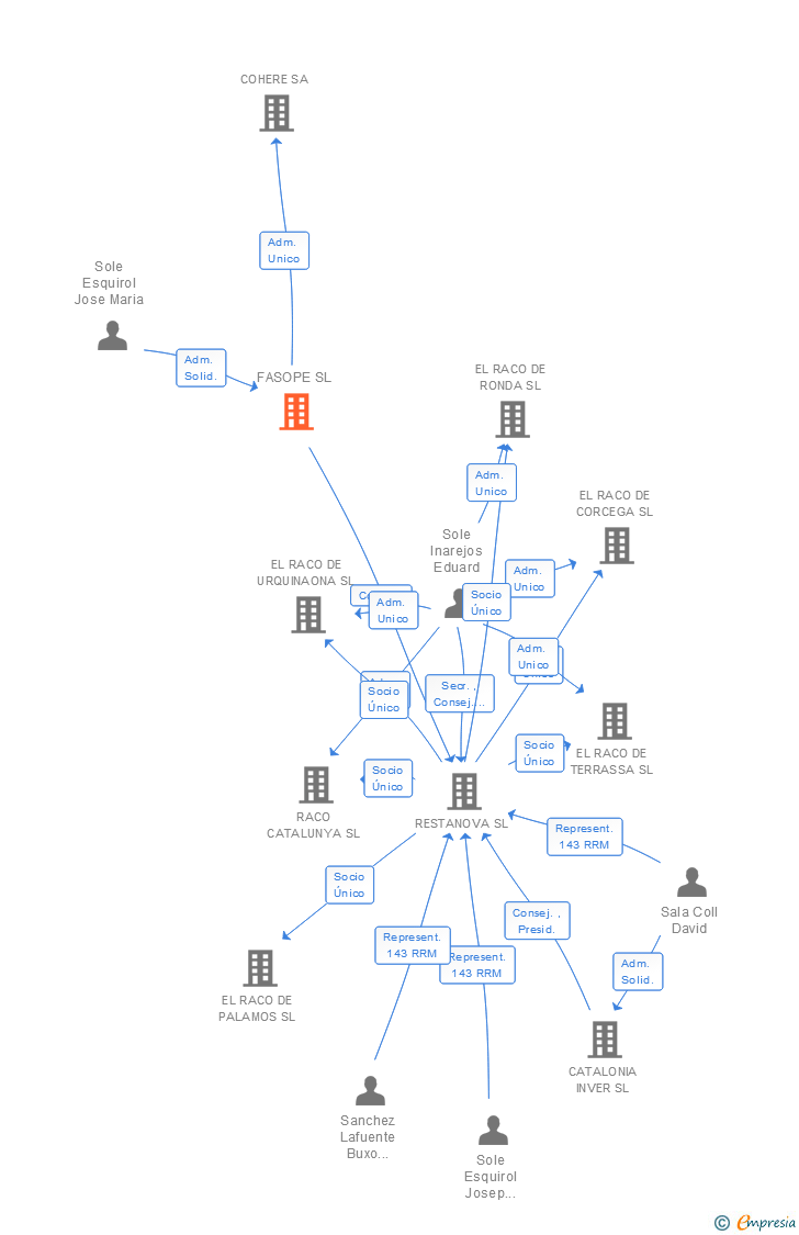 Vinculaciones societarias de FASOPE SL