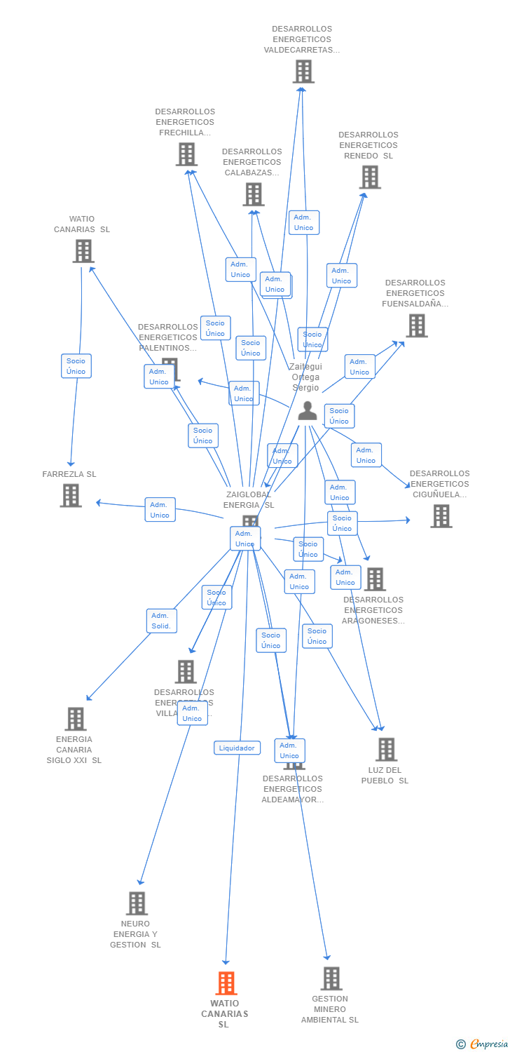 Vinculaciones societarias de WATIO CANARIAS SL 