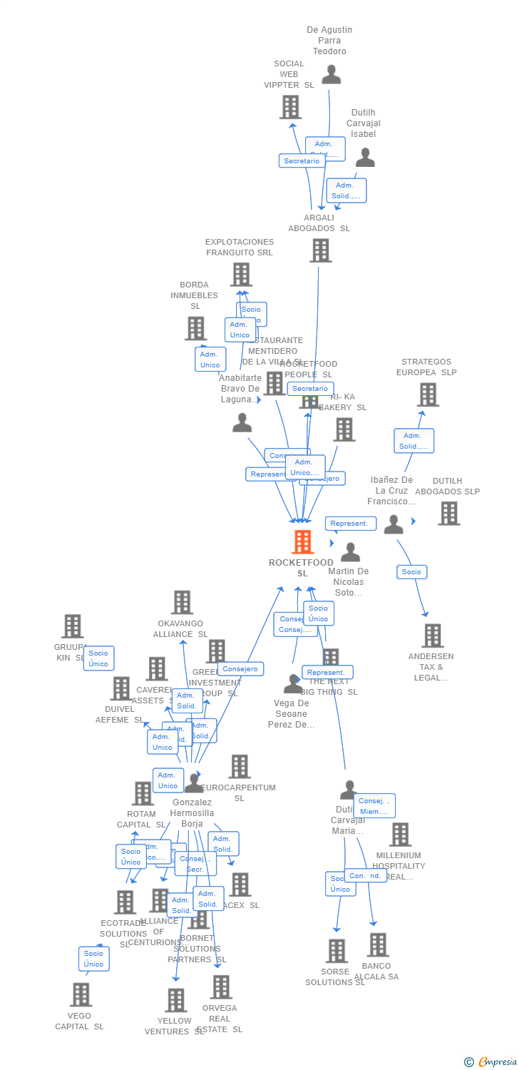 Vinculaciones societarias de ROCKETFOOD SL