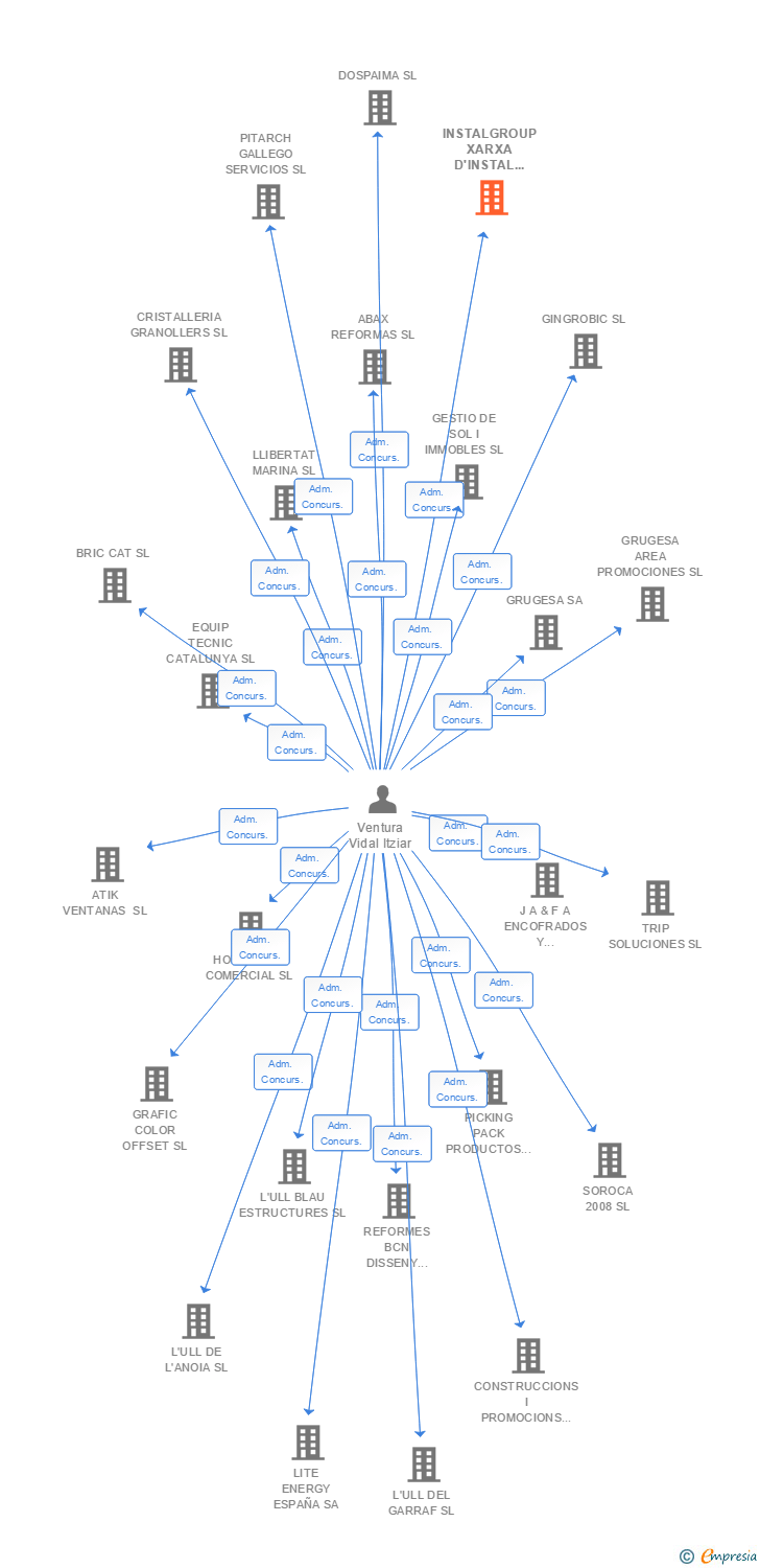 Vinculaciones societarias de INSTALGROUP XARXA D'INSTAL LACIONS DE QUALITAT SL