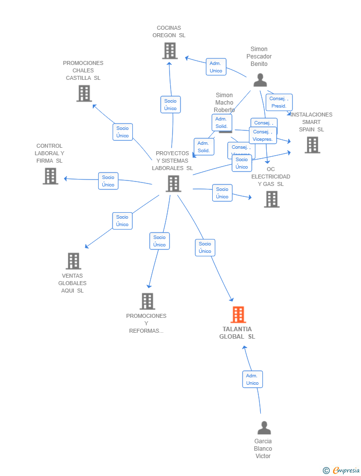 Vinculaciones societarias de TALANTIA GLOBAL SL