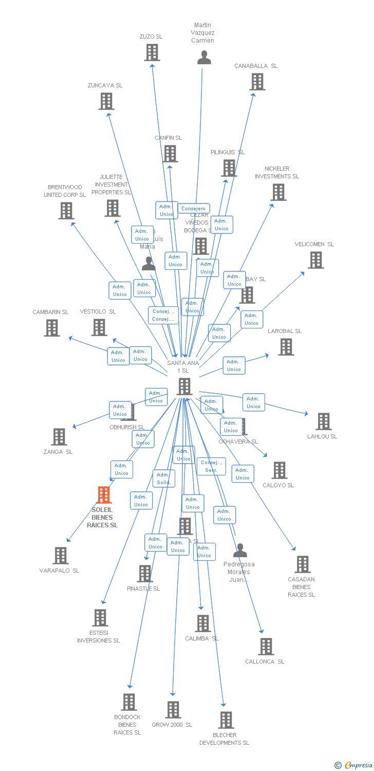 Vinculaciones societarias de SOLEIL BIENES RAICES SL