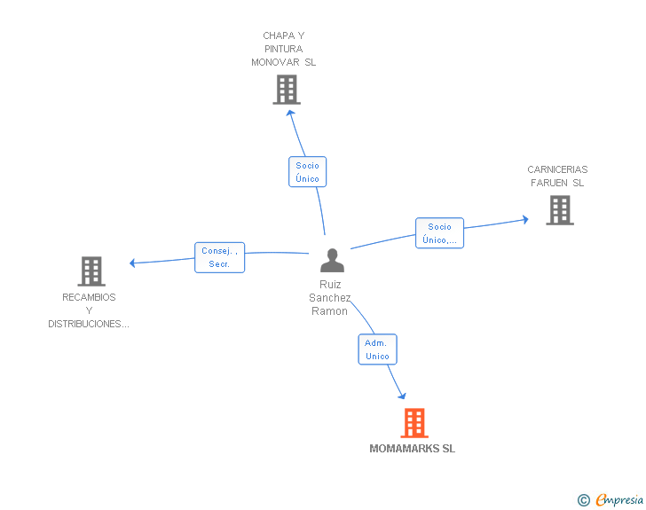 Vinculaciones societarias de MOMAMARKS SL