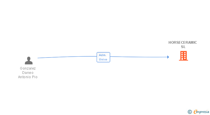 Vinculaciones societarias de HORSECERAMIC SL