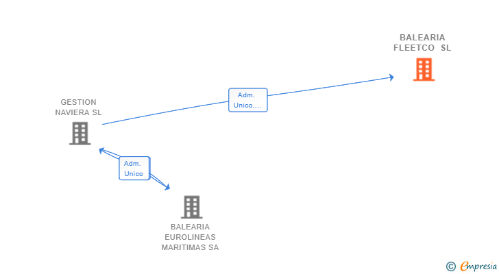 Vinculaciones societarias de BALEARIA FLEETCO SL