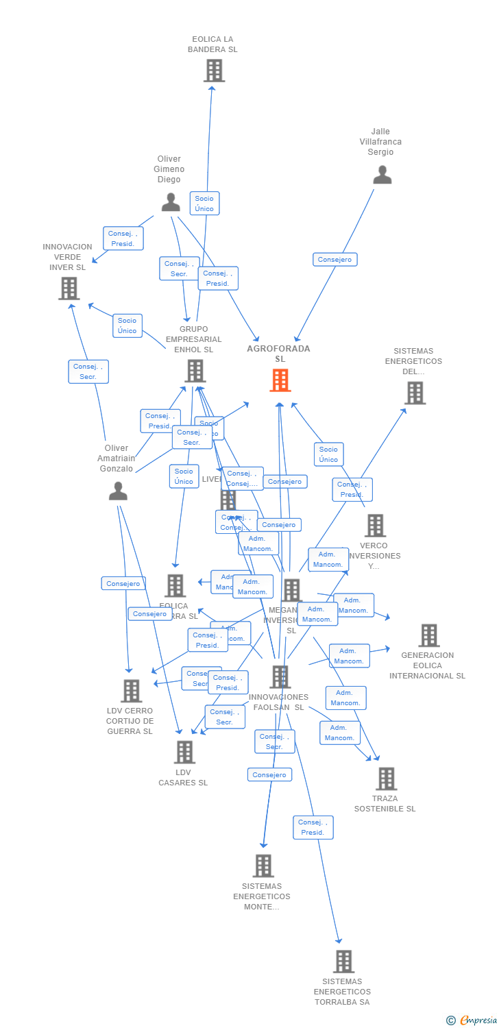 Vinculaciones societarias de AGROFORADA SL