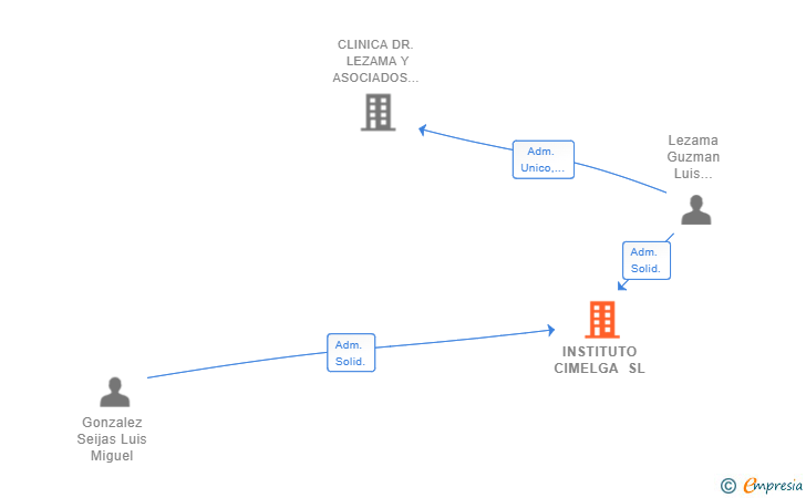 Vinculaciones societarias de INSTITUTO CIMELGA SL (EXTINGUIDA)