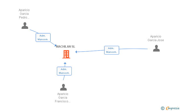 Vinculaciones societarias de MACHILAN SL