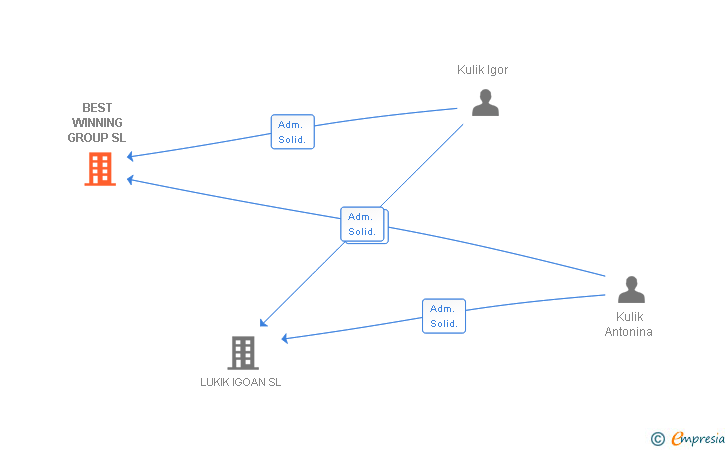 Vinculaciones societarias de BEST WINNING GROUP SL