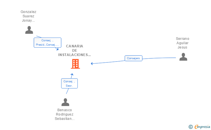 Vinculaciones societarias de CANARIA DE INSTALACIONES Y MANTENIMIENTOS SL