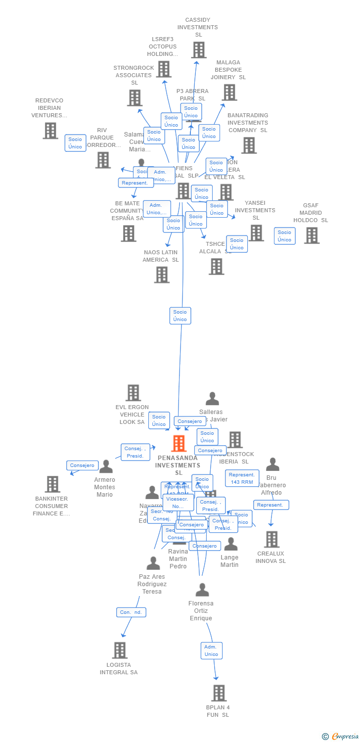Vinculaciones societarias de PENASANDA INVESTMENTS SL