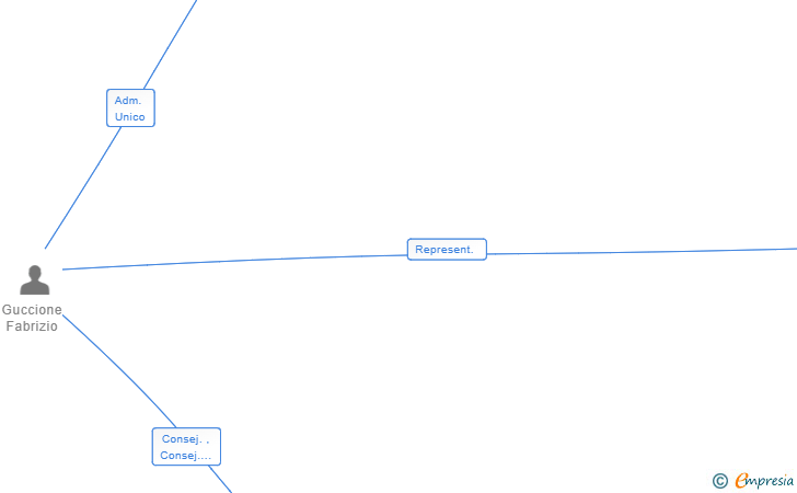 Vinculaciones societarias de FLOR ROJOYNEGRO SL