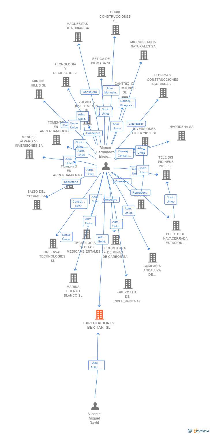 Vinculaciones societarias de EXPLOTACIONES BERTIAN SL