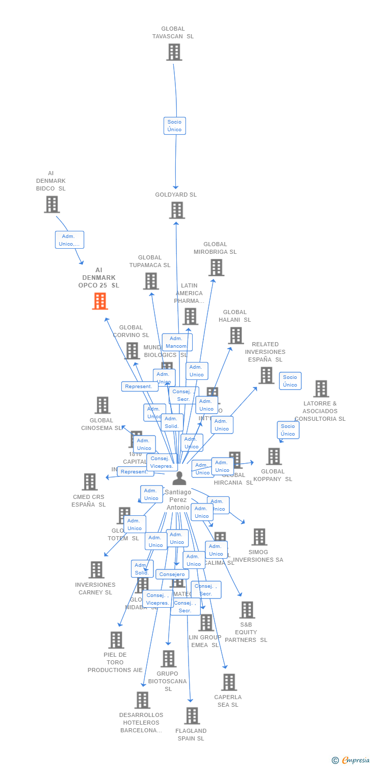 Vinculaciones societarias de AI DENMARK OPCO 25 SL