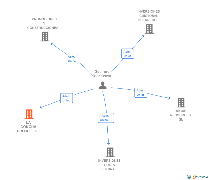 Vinculaciones societarias de LA CONCHA PROJECTS SL