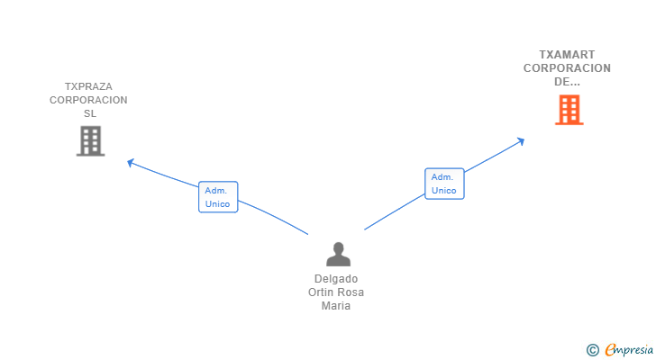 Vinculaciones societarias de TXAMART CORPORACION DE SERVICIOS SL