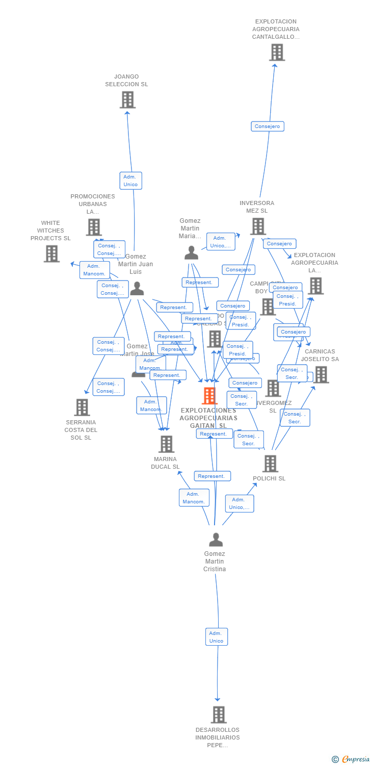 Vinculaciones societarias de EXPLOTACIONES AGROPECUARIAS GAITAN SL