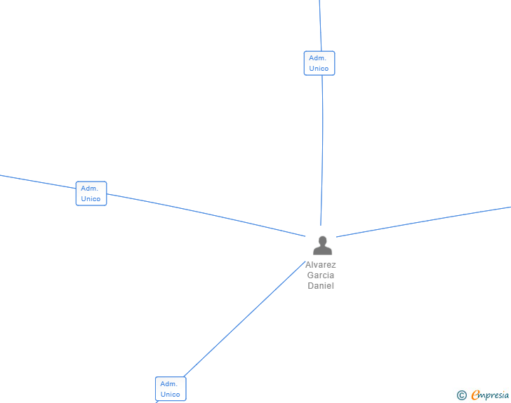 Vinculaciones societarias de GIROL CONSULTING SL