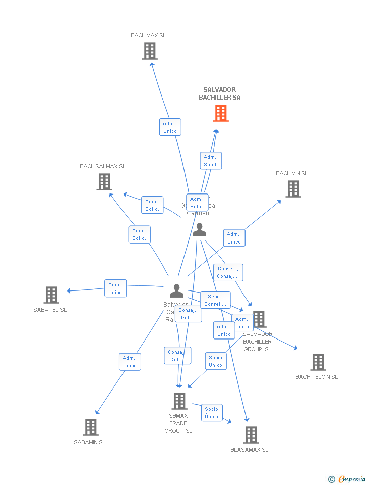 Vinculaciones societarias de SALVADOR BACHILLER SA