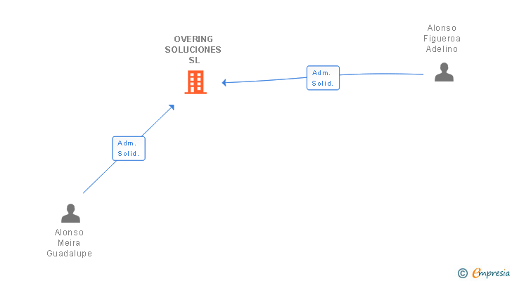 Vinculaciones societarias de OVERING SOLUCIONES SL