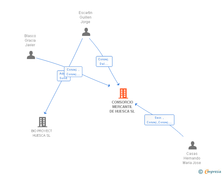 Vinculaciones societarias de CONSORCIO MERCANTIL DE HUESCA SL