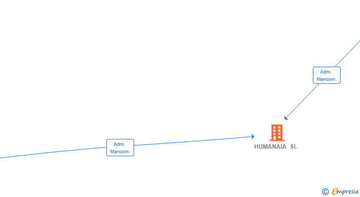Vinculaciones societarias de HUMANAIA SL