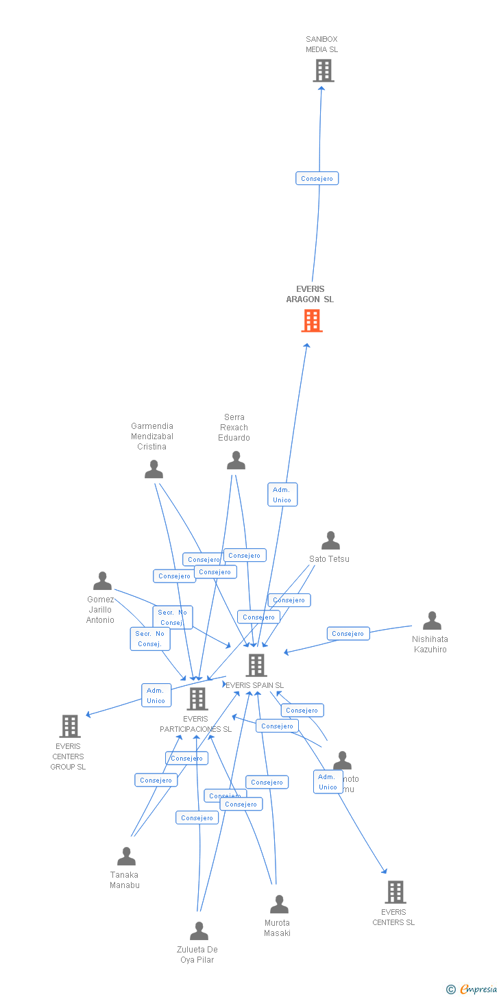 Vinculaciones societarias de NTT DATA SPAIN SOLUCIONES TECNOLOGICAS SL
