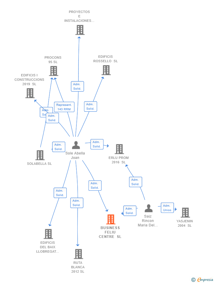 Vinculaciones societarias de BUSINESS FELIU CENTRE SL