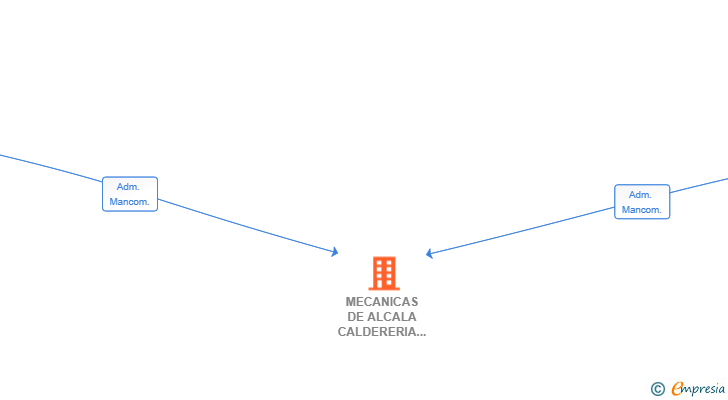 Vinculaciones societarias de MECANICAS DE ALCALA CALDERERIA Y MECANIZADO SL