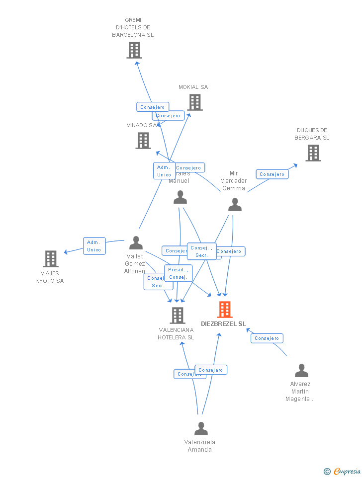 Vinculaciones societarias de DIEZBREZEL SL