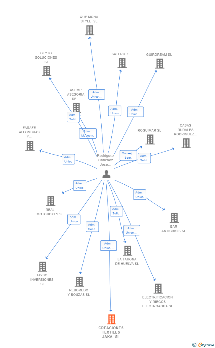 Vinculaciones societarias de CREACIONES TEXTILES JAKA SL