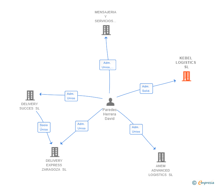 Vinculaciones societarias de KEBEL LOGISTICS SL