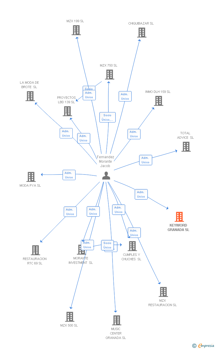 Vinculaciones societarias de KEYWORD GRANADA SL