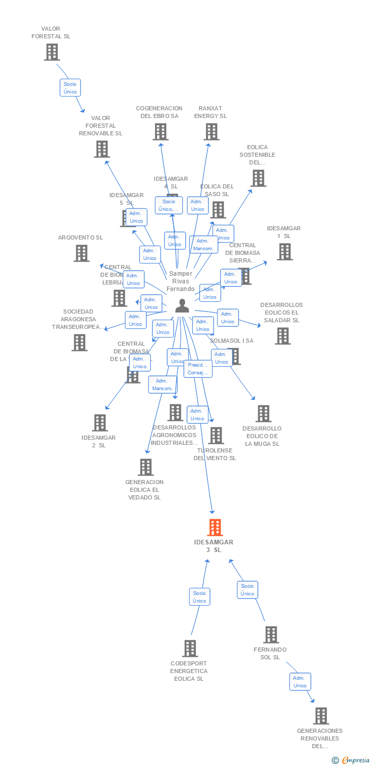 Vinculaciones societarias de DESARROLLO EOLICO LAS MAJAS IX SL