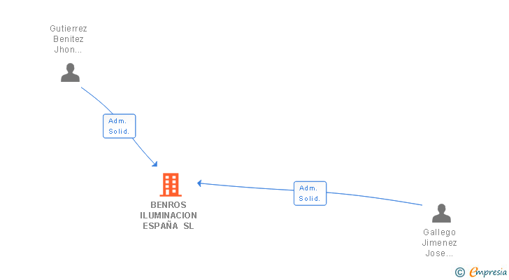 Vinculaciones societarias de BENROS ILUMINACION ESPAÑA SL