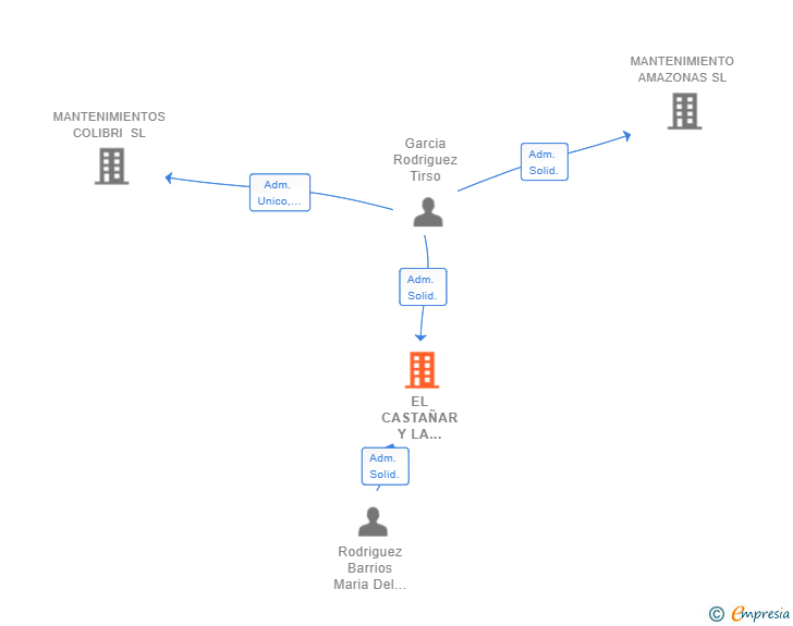 Vinculaciones societarias de EL CASTAÑAR Y LA VIÑICA SL