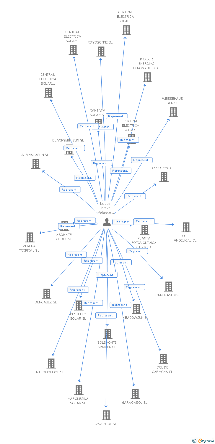 Vinculaciones societarias de SOLARKRAFTWERK ANDALUCIA TREINTA Y CUATRO SL