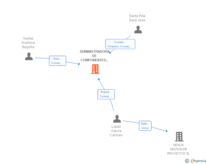 Vinculaciones societarias de SUMINISTRADORA DE COMPONENTES ELECTRONICOS SL